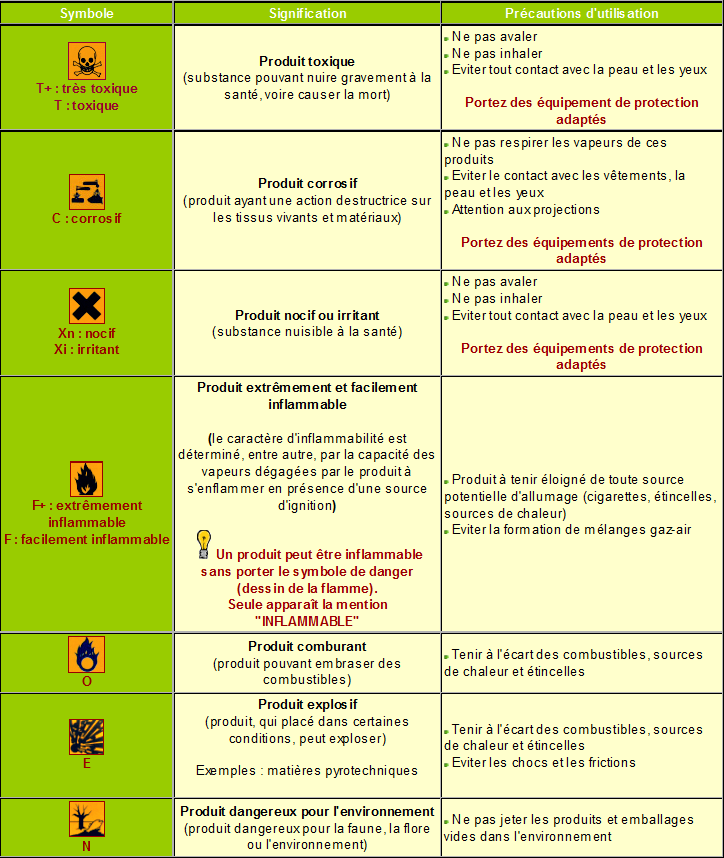 etiquetage produits dangereux