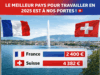 Expatriation 2025 : Pourquoi la Suisse est élue « Meilleur pays pour vivre et travailler »